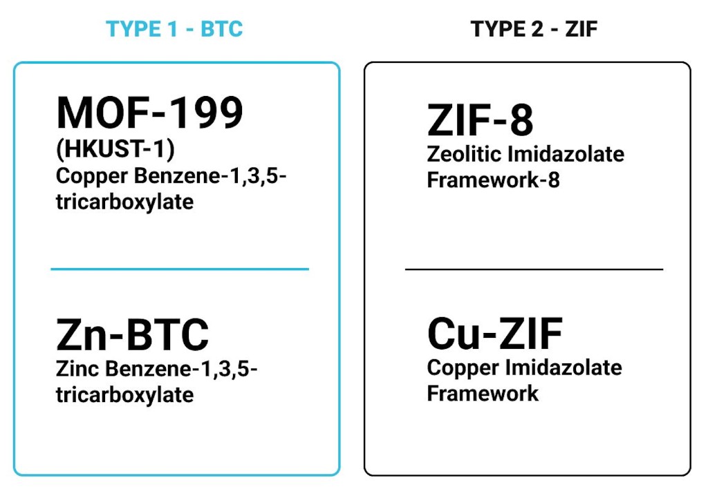 MOF types: BTC and ZIF examples
